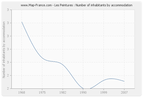 Les Peintures : Number of inhabitants by accommodation